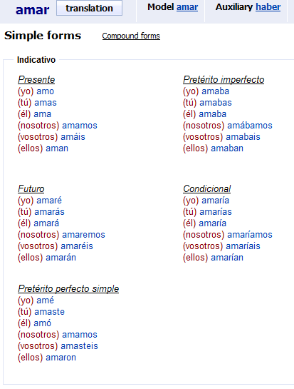 amar verb conjugation in Spanish